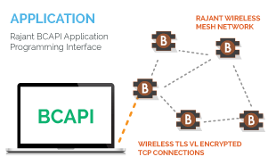 BCAPI-application-programming-interface