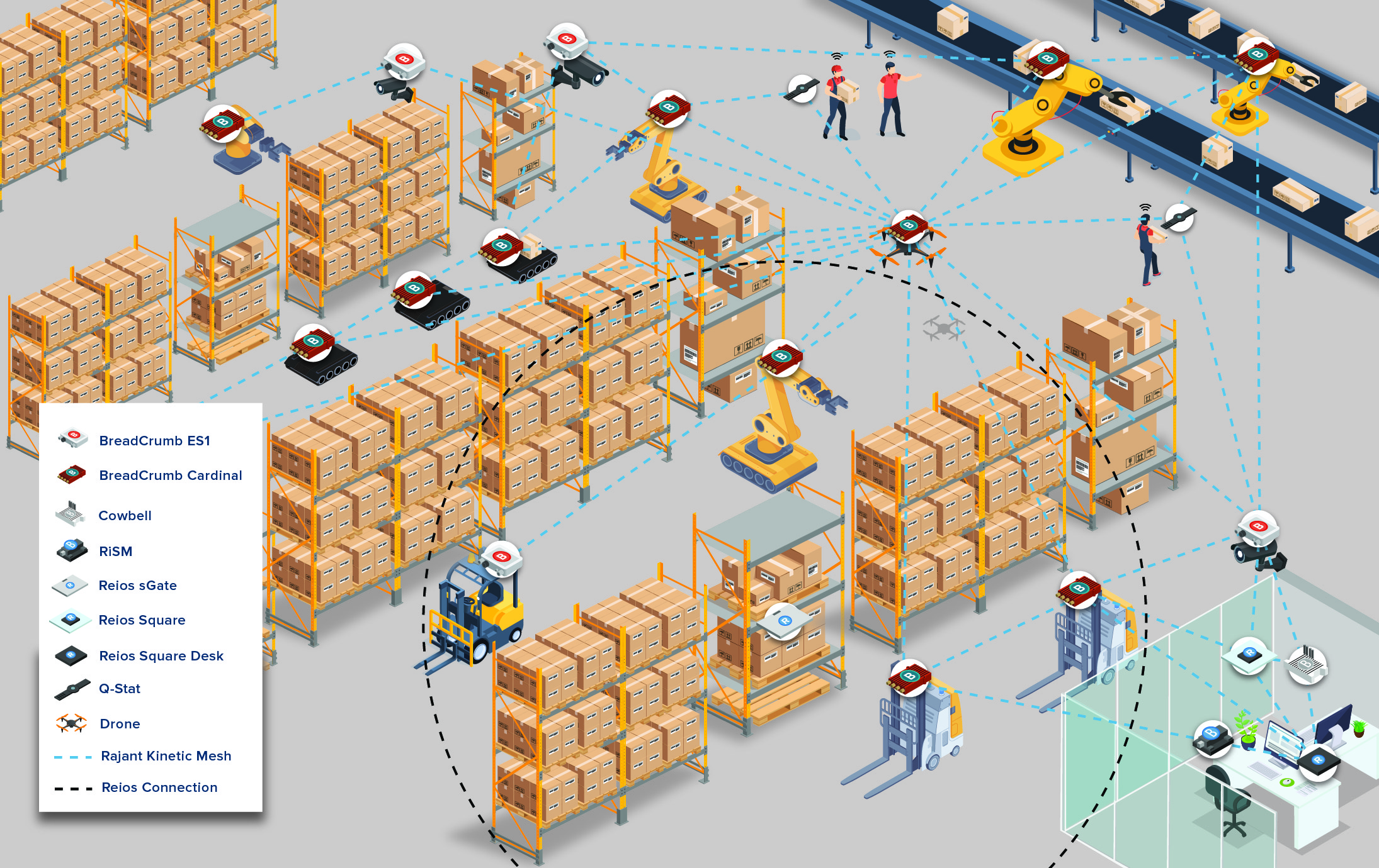 m2m connectivity for warehouse automation