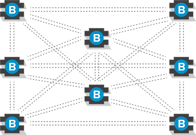 A diagram showing eight blue circles with the letter "B" connected by solid and dashed lines, representing a network of interconnected nodes in a blockchain system.