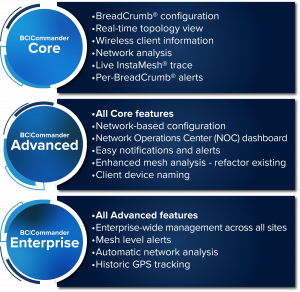 Three tiers of BCICommander features: Core (network analysis, topology, alerts), Advanced (all Core plus NOC dashboard, enhanced mesh, device naming), Enterprise (all Advanced plus management, mesh, GPS tracking).