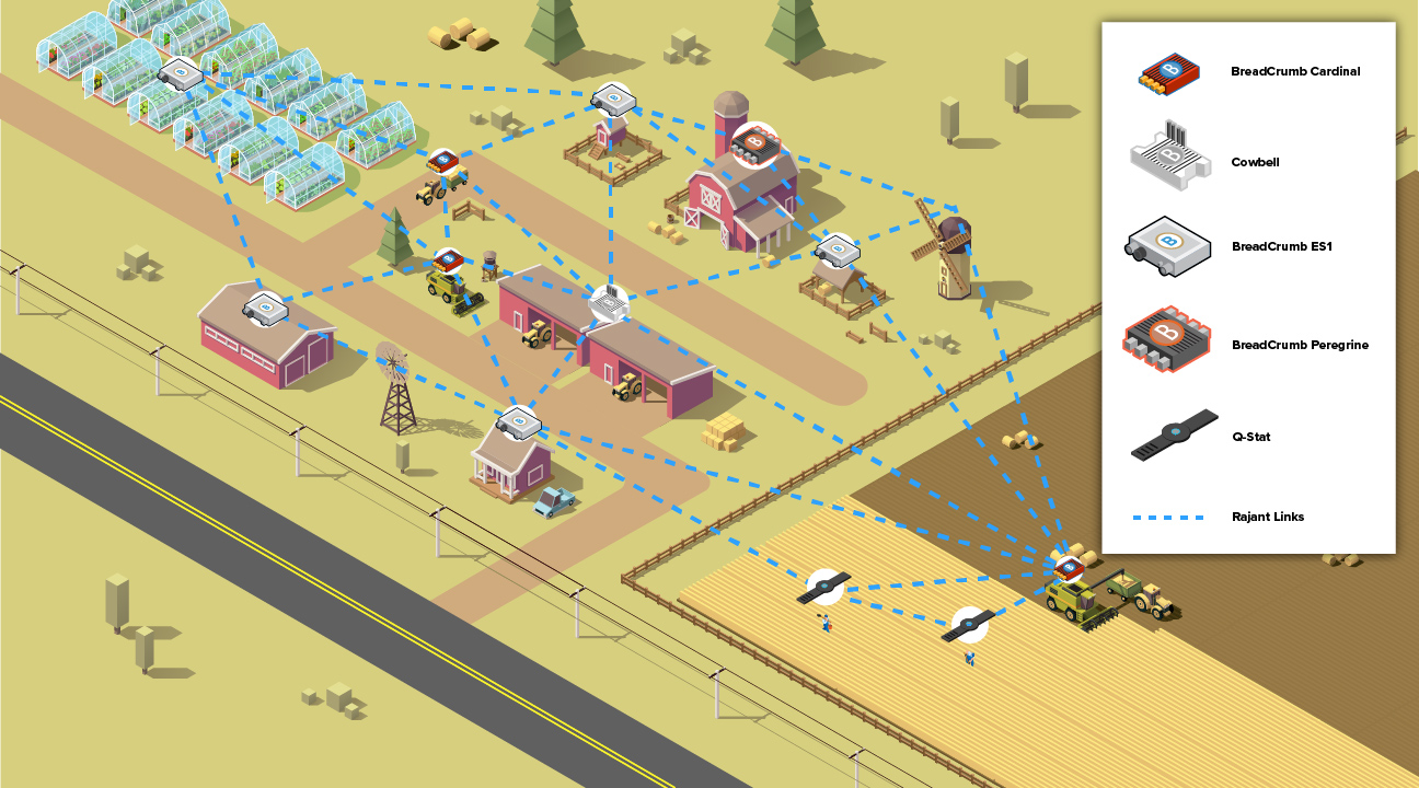 An isometric farm landscape shows barns, fields, and greenhouses connected by blue dashed lines to communication devices, with a legend identifying device icons and rejecting links.