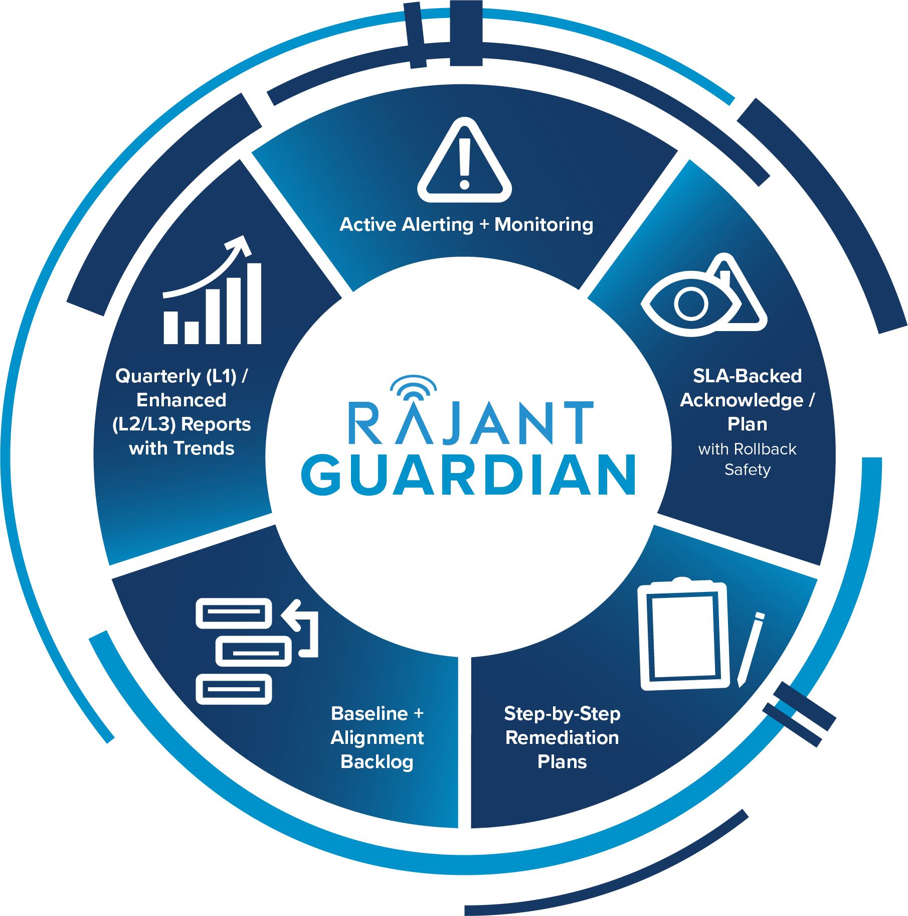 A circular infographic titled "Rajant Guardian" showing five sections: alerting + monitoring, SLA-backed plan, remediation plans, baseline backlog, and quarterly reports with trends, arranged around the central logo.