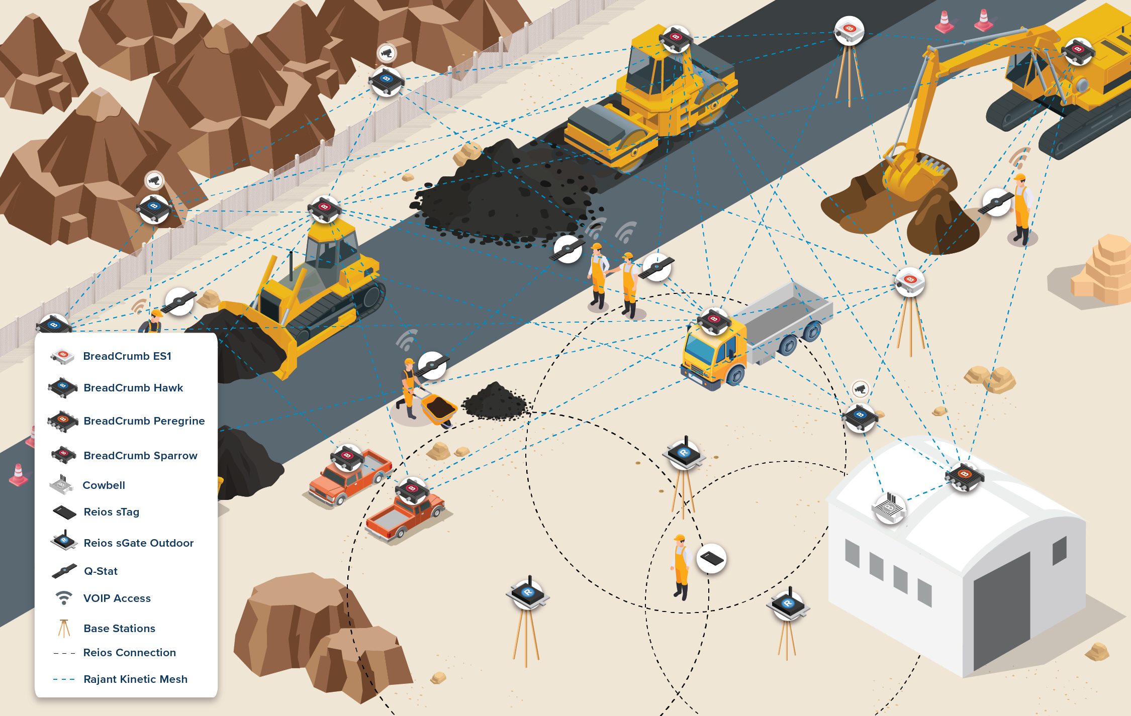 A construction site with workers, heavy machinery, and network devices. Dotted lines connect devices, indicating wireless communication. A legend identifies various devices used for site-wide connectivity and remote access.