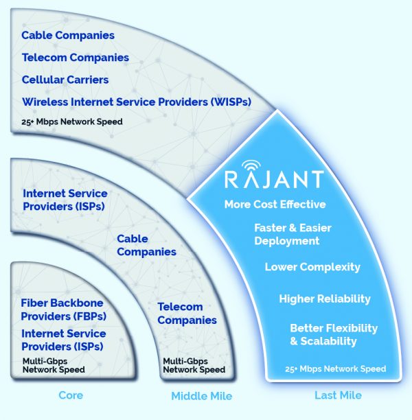 Infographic showing core, middle mile, and last mile network providers, with core including fiber backbones and ISPs, middle mile featuring cable and telecom, and last mile showing wireless. Rajant offers cost-effective, flexible, scalable solutions.