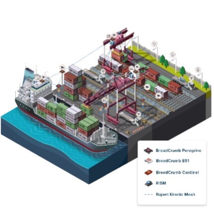 Isometric illustration of a shipping port with a cargo ship, cranes, containers, trucks, and networking nodes labeled as BreadCrumb Peregrine, E51, Cardinal, RISM, and Rajant Kinetic Mesh.