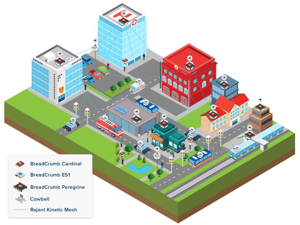 Isometric illustration of a small city with connected buildings, vehicles, and infrastructure. A legend identifies icons for network nodes: BreadCrumb Cardinal, ES1, Peregrine, Cowbell, and Rajant Kinetic Mesh.