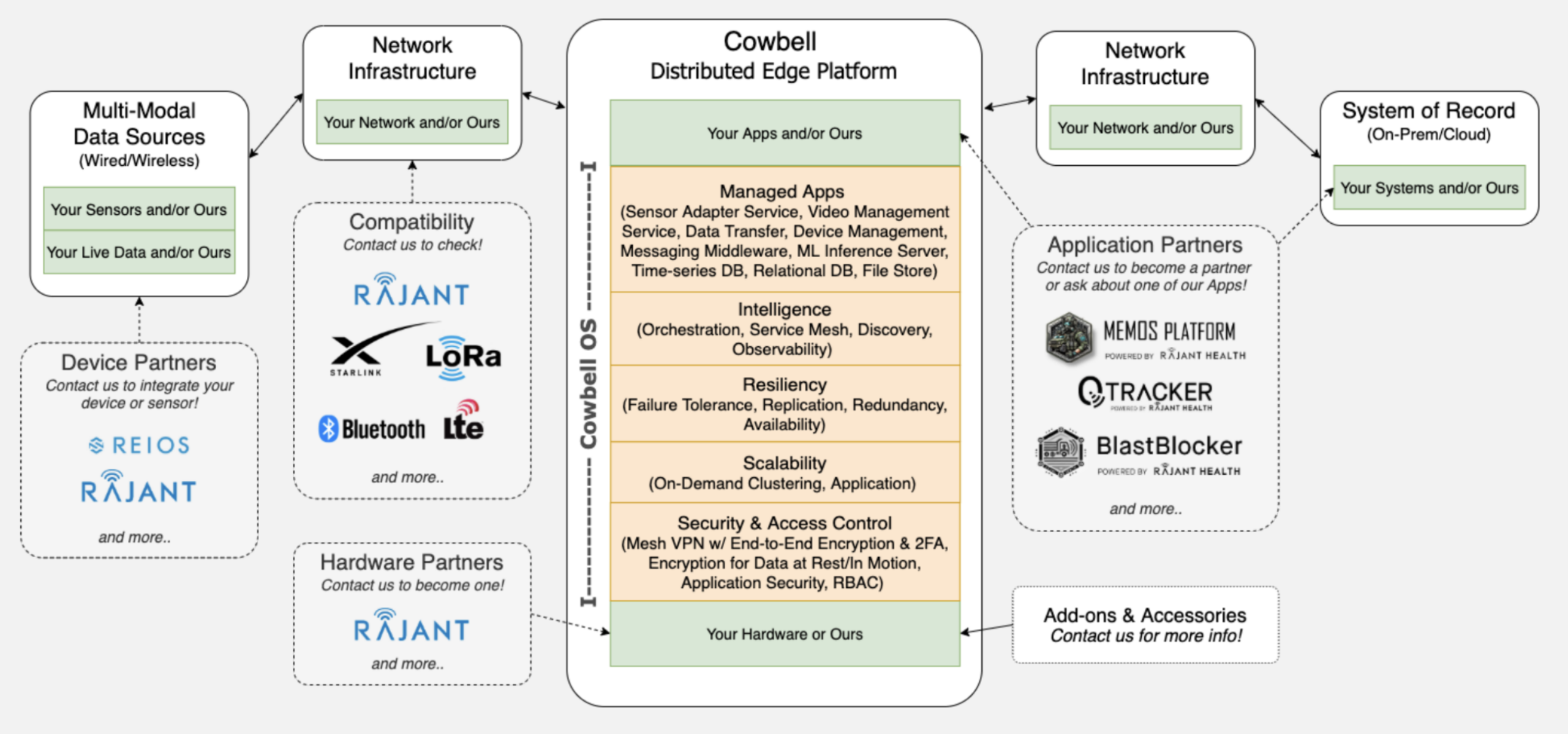 Diagram of the Cowbell Distributed Edge Platform showing integration with network infrastructure, device data sources, hardware, application partners, and add-ons, highlighting components like security, intelligence, and resiliency.