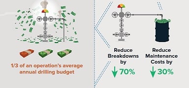 Infographic showing that 1/3 of an operation's annual drilling budget is spent, with flying cash; on the right, measures lower breakdowns by 70% and maintenance costs by 30%, illustrated with oil equipment and a barrel of cash.