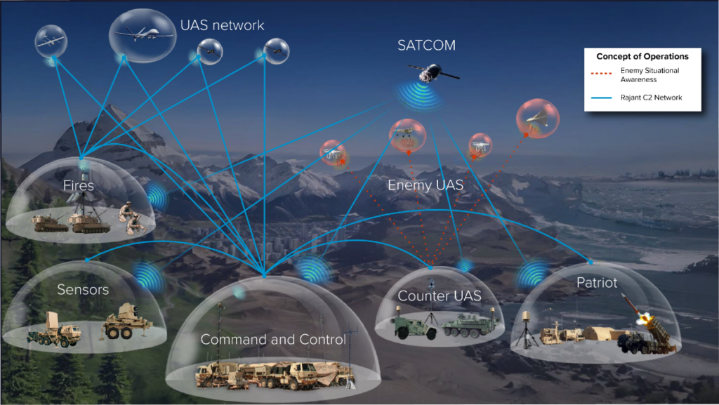 A military concept diagram shows vehicles, sensors, and equipment connected by blue and red lines representing a sensor network and enemy activity, with labeled bubbles for Command and Control, Fires, Sensors, Counter UAS, and Patriot systems.