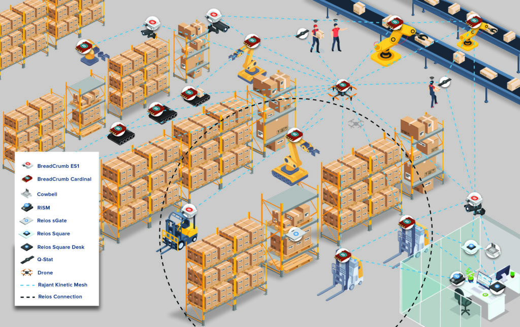 Warehouse with shelves, robots, drones, workers, and a conveyor belt. Technology devices and mesh network connections are shown linking various equipment and areas. A legend explains icons for devices and their network.