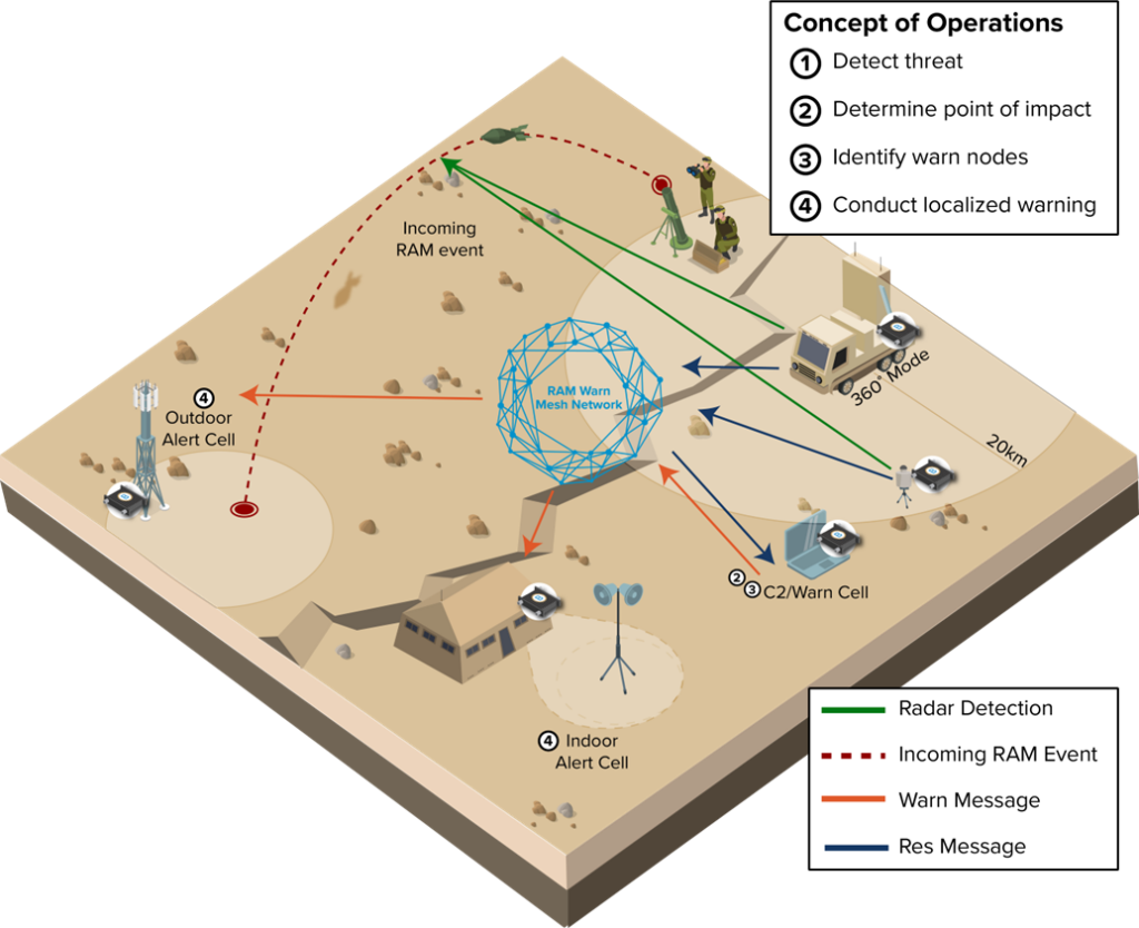 A diagram showing how a RAM Warn Mesh Network operates. Radar detects an incoming threat, identifies impact points, and warns outdoor and indoor alert cells, C2/Warn Cell, and a 360 node via colored, labeled arrows.