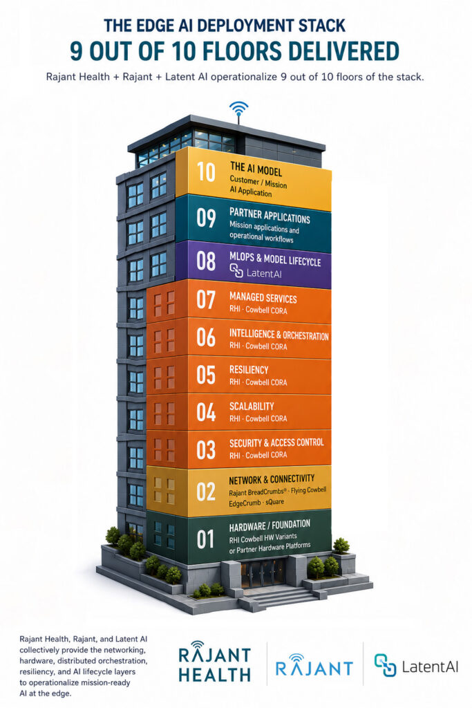 Illustration of a 10-story building labeled "The Edge AI Deployment Stack." Floors 2 to 10 are colored and represent AI deployment stages, with Rajant Health, Rajant, and Latent AI logos at the bottom.